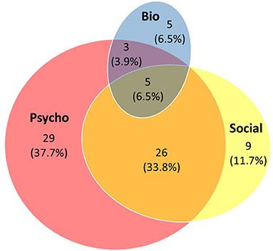 A Local Review on the Use of a Bio-Psycho-Social Model in School-Based Mental Health Promotion